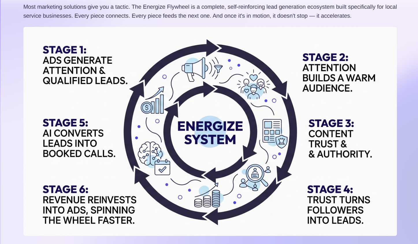 The Energize Flywheel diagram showing six connected stages: ads generate qualified leads, attention builds a warm audience, content builds trust and authority, trust turns followers into leads, AI converts leads into booked calls, and revenue reinvests into ads to spin the wheel faster.