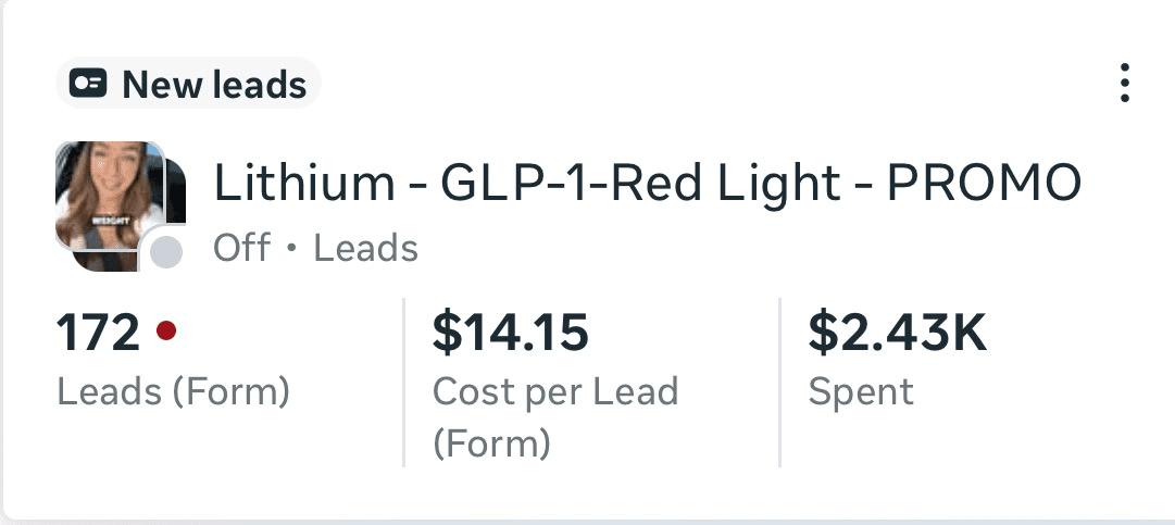 Meta Ads new-leads card showing 172 leads at $14.15 per lead, $2.43K spent for a GLP-1 red light promo campaign