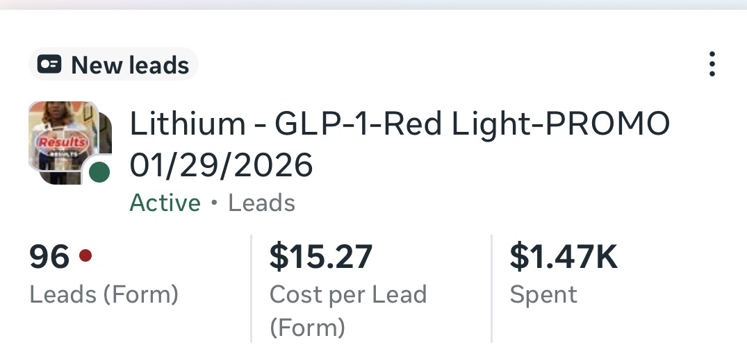 Meta Ads new-leads card showing 96 leads at $15.27 per lead, $1.47K spent for an active GLP-1 red light promo
