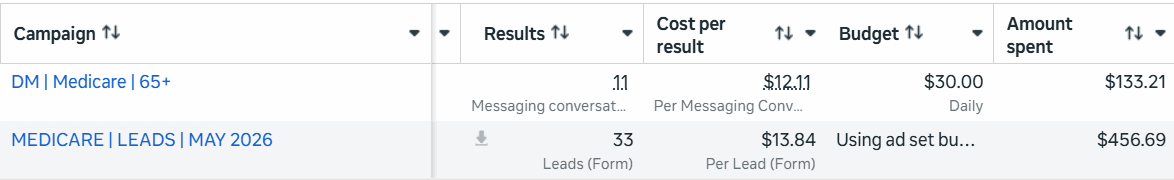 Ads Manager table showing a Medicare leads campaign with 33 leads at $13.84 per lead, $456.69 spent