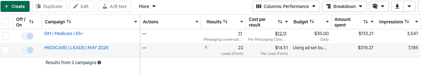 Full Ads Manager view of two Medicare campaigns delivering form leads and messaging conversations